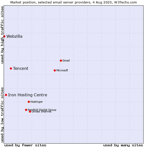Market position of Tencent vs. Iron Hosting Centre vs. Webzilla