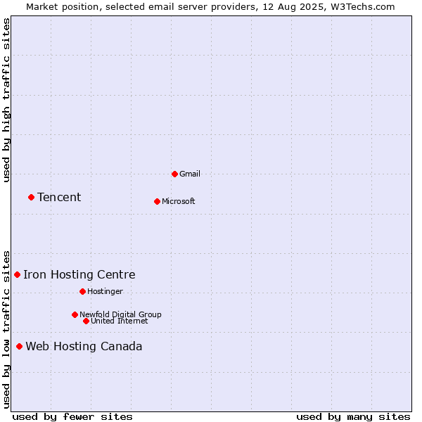 Market position of Tencent vs. Web Hosting Canada vs. Iron Hosting Centre