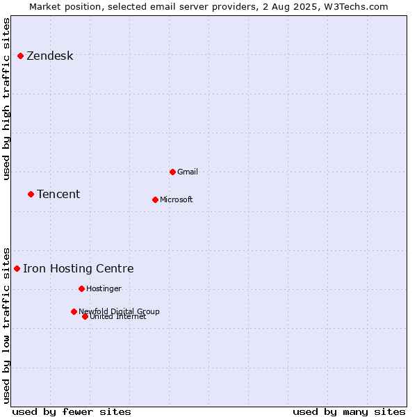 Market position of Tencent vs. Zendesk vs. Iron Hosting Centre