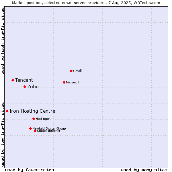 Market position of Zoho vs. Tencent vs. Iron Hosting Centre