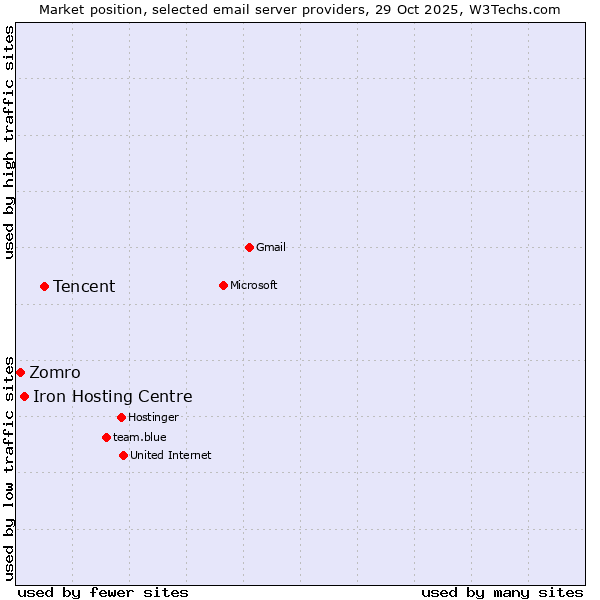 Market position of Tencent vs. Iron Hosting Centre vs. Zomro
