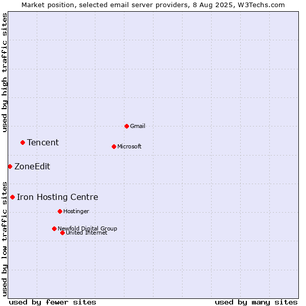 Market position of Tencent vs. Iron Hosting Centre vs. ZoneEdit