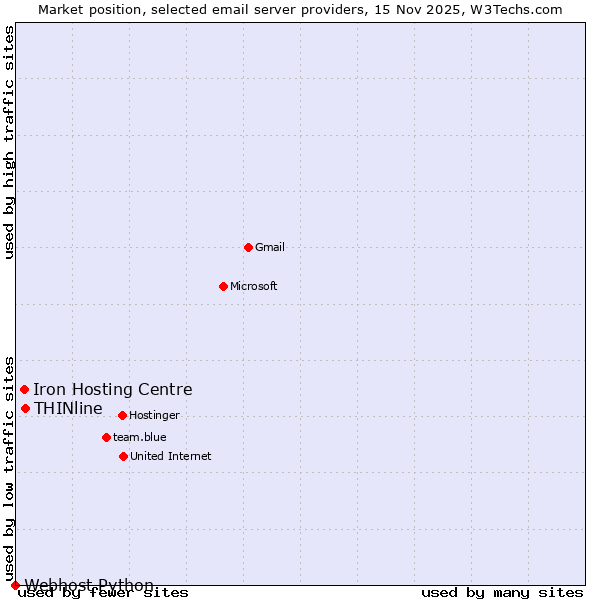 Market position of THINline vs. Iron Hosting Centre vs. Webhost Python