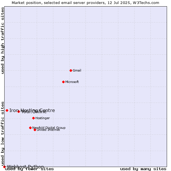 Market position of Your.Online vs. Iron Hosting Centre vs. Webhost Python