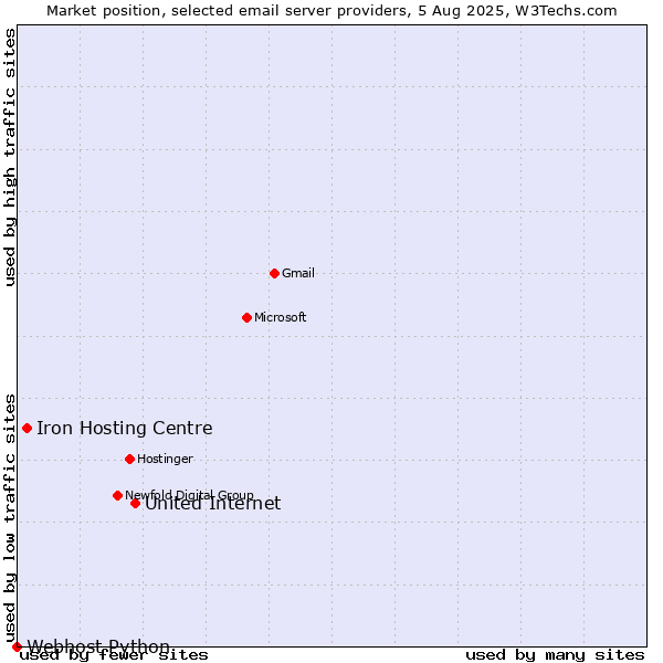 Market position of United Internet vs. Iron Hosting Centre vs. Webhost Python