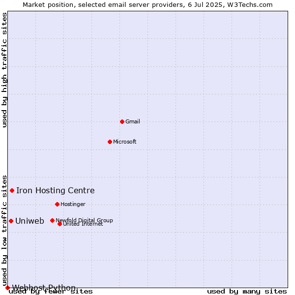 Market position of Iron Hosting Centre vs. Uniweb vs. Webhost Python
