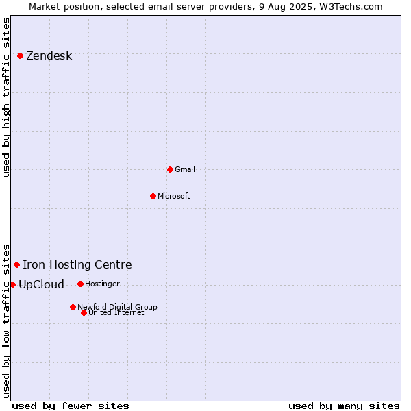 Market position of Zendesk vs. Iron Hosting Centre vs. UpCloud