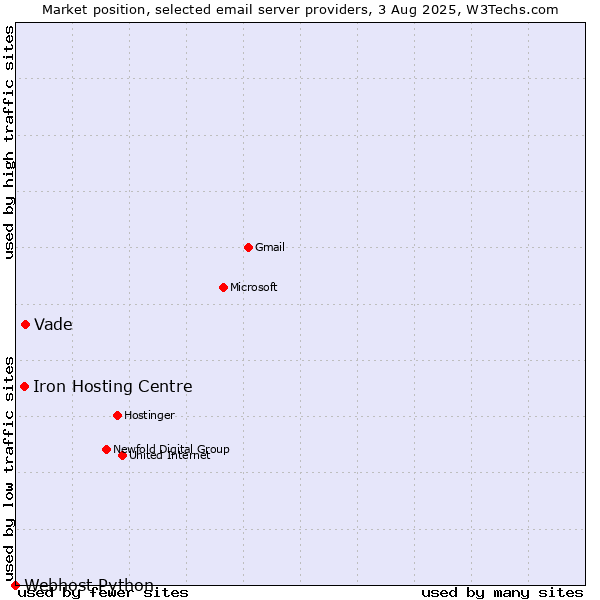 Market position of Vade vs. Iron Hosting Centre vs. Webhost Python