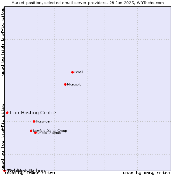 Market position of Iron Hosting Centre vs. 1&1 Versatel vs. Webhost Python