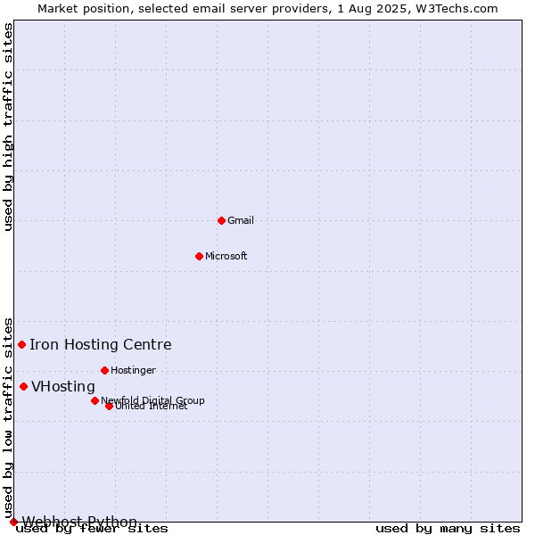 Market position of VHosting vs. Iron Hosting Centre vs. Webhost Python