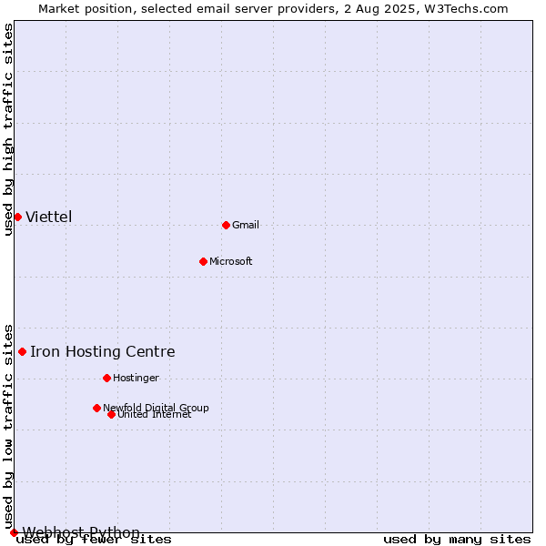 Market position of Iron Hosting Centre vs. Viettel vs. Webhost Python