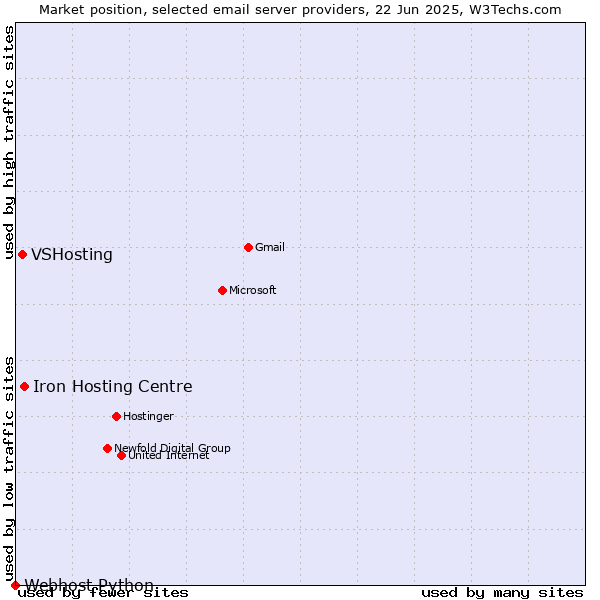 Market position of Iron Hosting Centre vs. VSHosting vs. Webhost Python