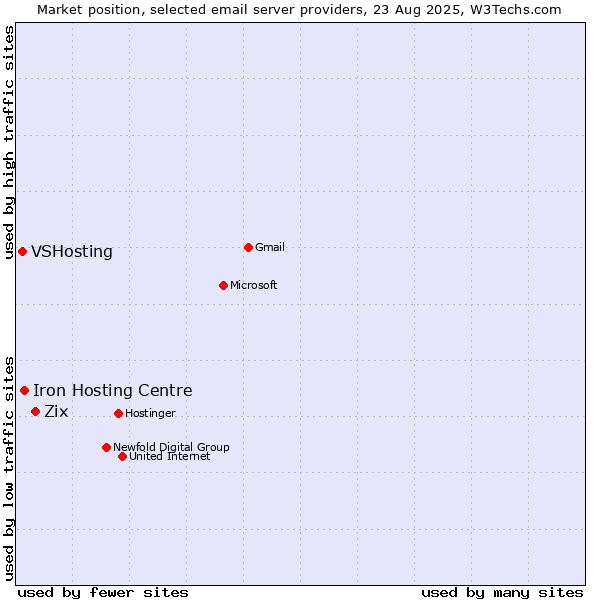 Market position of Zix vs. Iron Hosting Centre vs. VSHosting