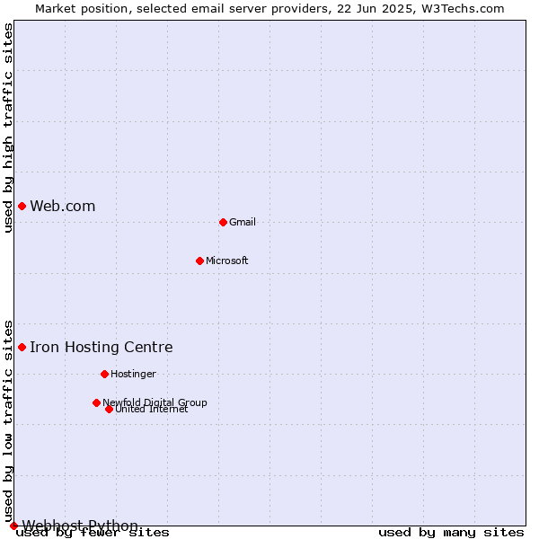 Market position of Web.com vs. Iron Hosting Centre vs. Webhost Python