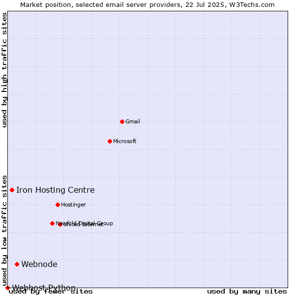 Market position of Webnode vs. Iron Hosting Centre vs. Webhost Python