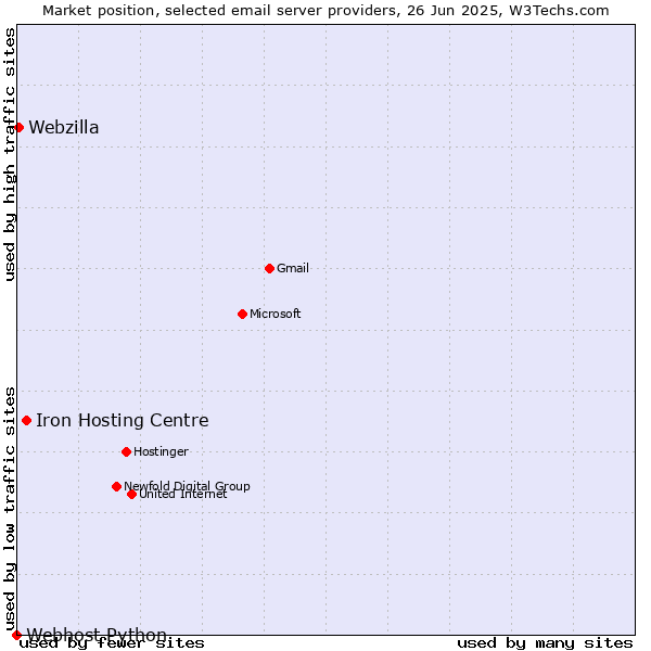 Market position of Iron Hosting Centre vs. Webzilla vs. Webhost Python