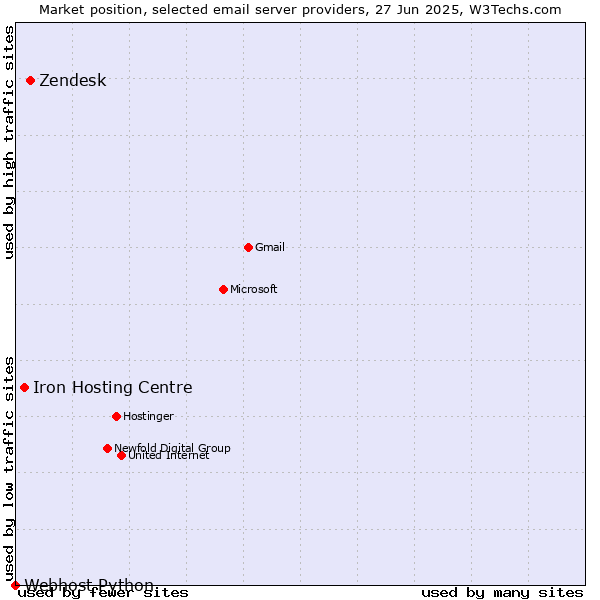 Market position of Zendesk vs. Iron Hosting Centre vs. Webhost Python