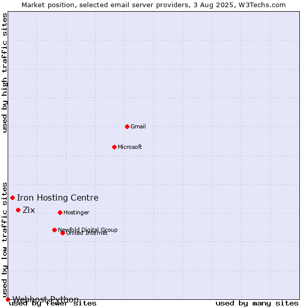Market position of Zix vs. Iron Hosting Centre vs. Webhost Python