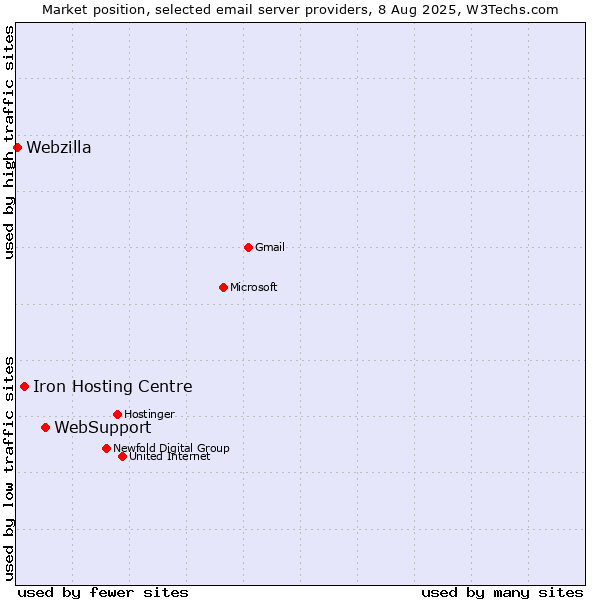 Market position of WebSupport vs. Iron Hosting Centre vs. Webzilla