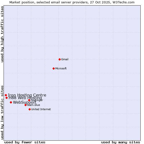 Market position of WebSupport vs. H88 Web Hosting vs. Iron Hosting Centre
