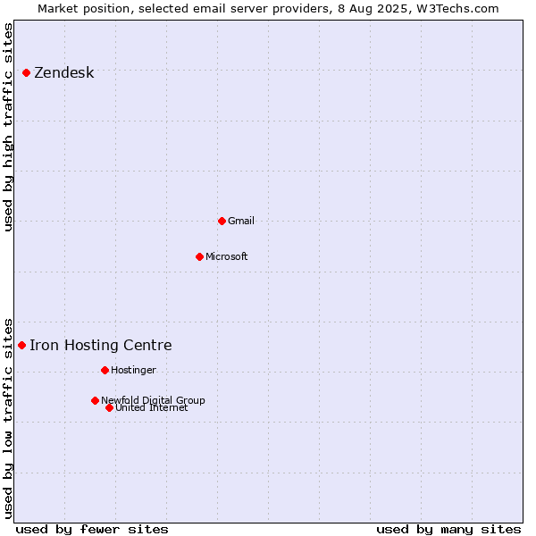 Market position of Zendesk vs. Iron Hosting Centre