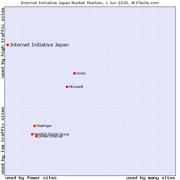 Market position of Internet Initiative Japan