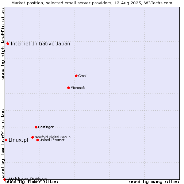 Market position of Internet Initiative Japan vs. Linux.pl vs. Webhost Python