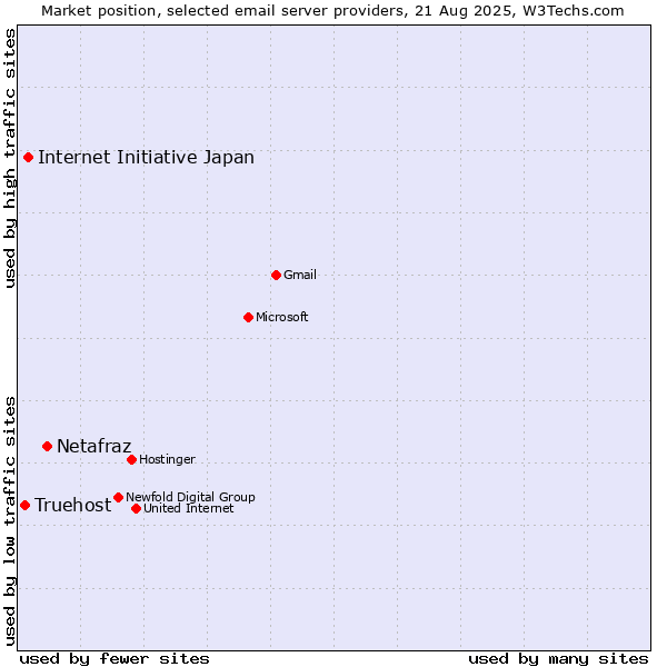 Market position of Netafraz vs. Internet Initiative Japan vs. Truehost