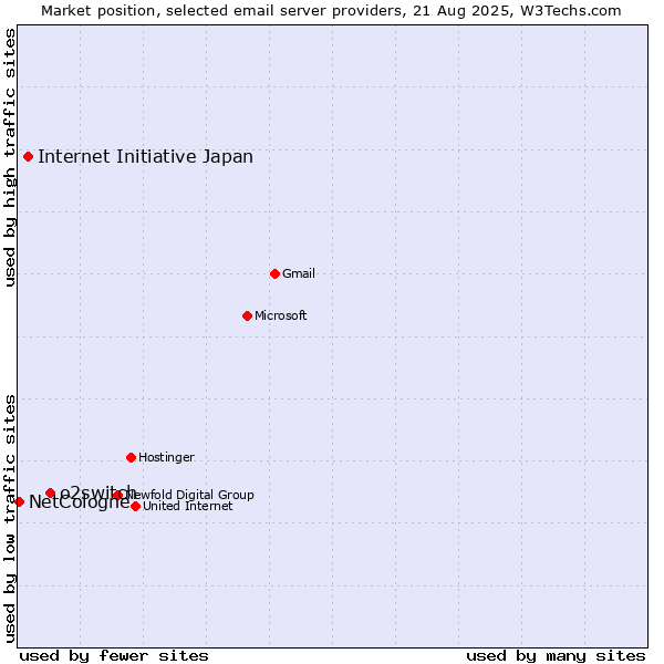 Market position of o2switch vs. Internet Initiative Japan vs. NetCologne