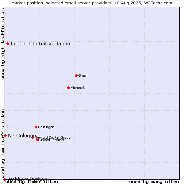 Market position of Internet Initiative Japan vs. NetCologne vs. Webhost Python