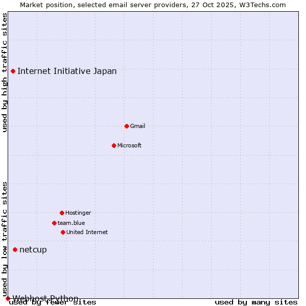 Market position of netcup vs. Internet Initiative Japan vs. Webhost Python