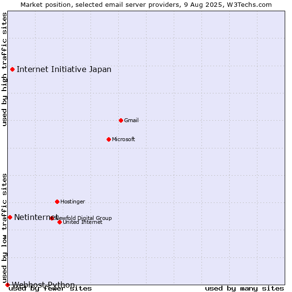 Market position of Internet Initiative Japan vs. Netinternet vs. Webhost Python