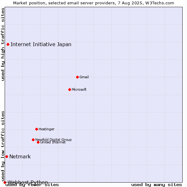 Market position of Internet Initiative Japan vs. Netmark vs. Webhost Python