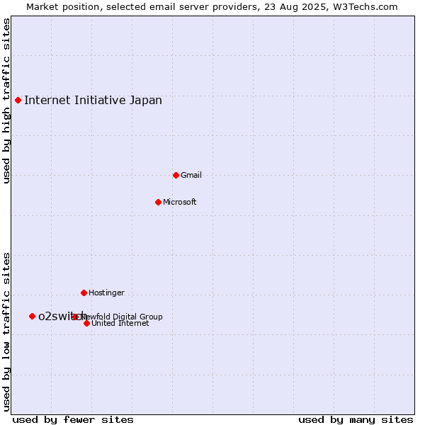 Market position of o2switch vs. Internet Initiative Japan