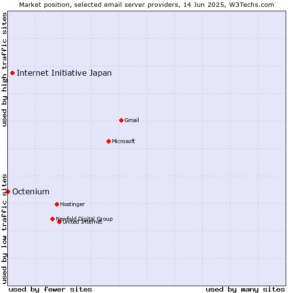 Market position of Internet Initiative Japan vs. Octenium