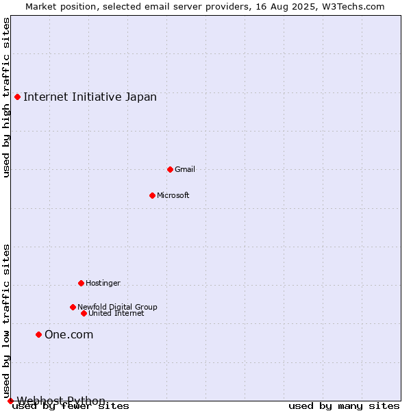 Market position of One.com vs. Internet Initiative Japan vs. Webhost Python