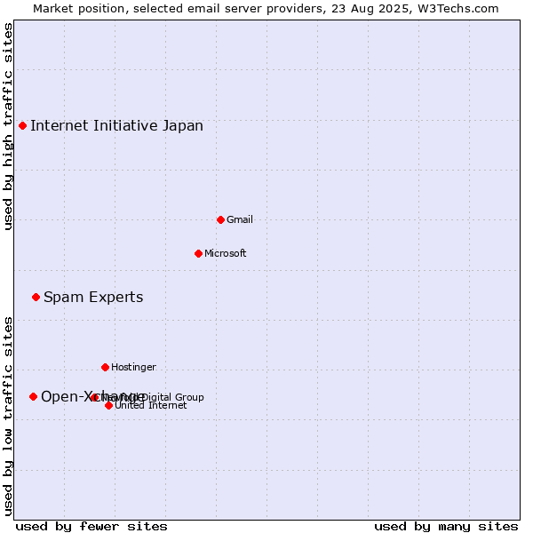 Market position of Spam Experts vs. Open-Xchange vs. Internet Initiative Japan