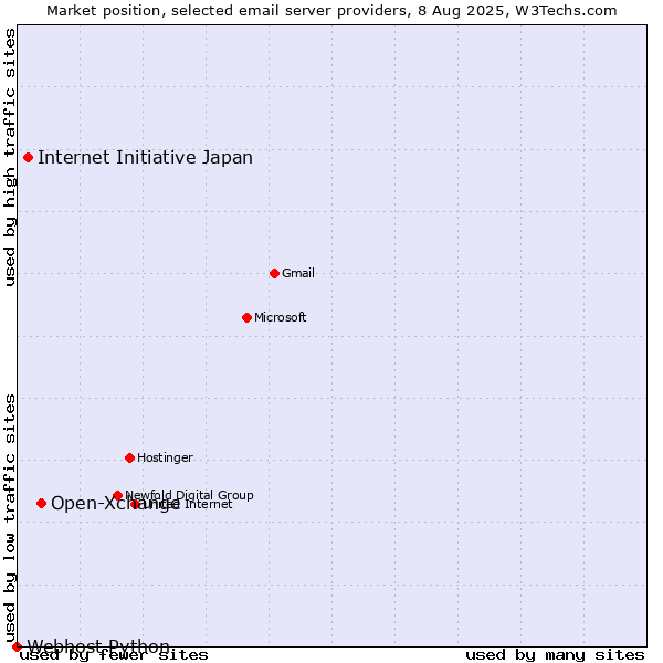 Market position of Open-Xchange vs. Internet Initiative Japan vs. Webhost Python