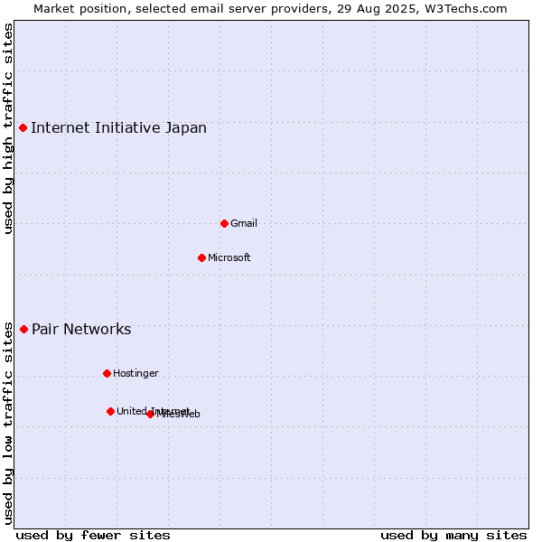 Market position of Pair Networks vs. Internet Initiative Japan