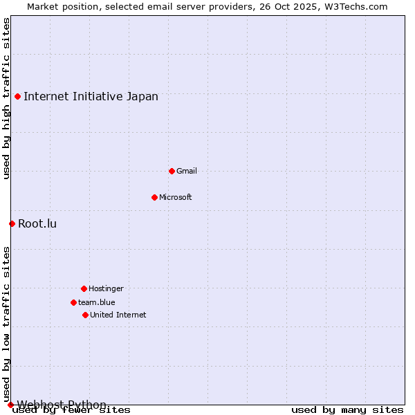 Market position of Internet Initiative Japan vs. Root.lu vs. Webhost Python