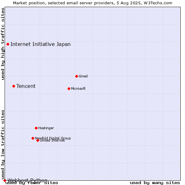 Market position of Tencent vs. Internet Initiative Japan vs. Webhost Python