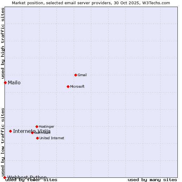 Market position of Interneto Vizija vs. Mailo vs. Webhost Python
