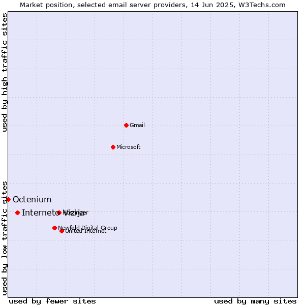 Market position of Interneto Vizija vs. Octenium