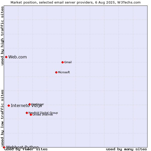 Market position of Interneto Vizija vs. Web.com vs. Webhost Python