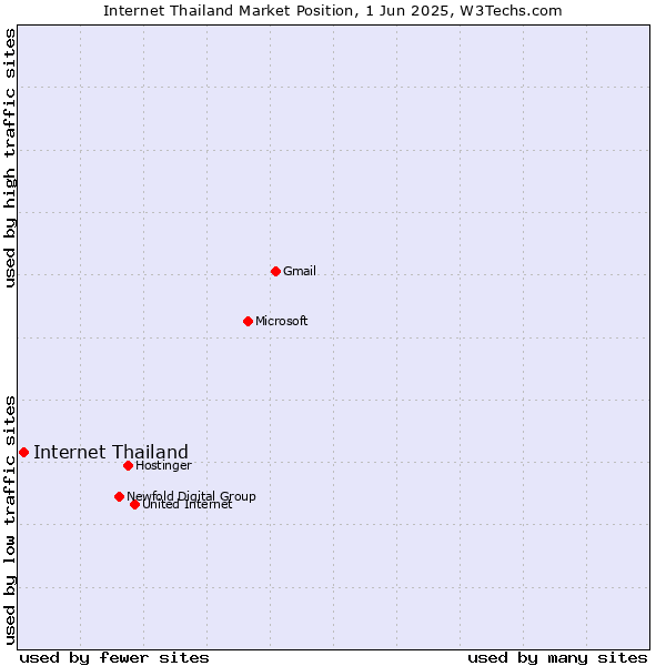Market position of Internet Thailand