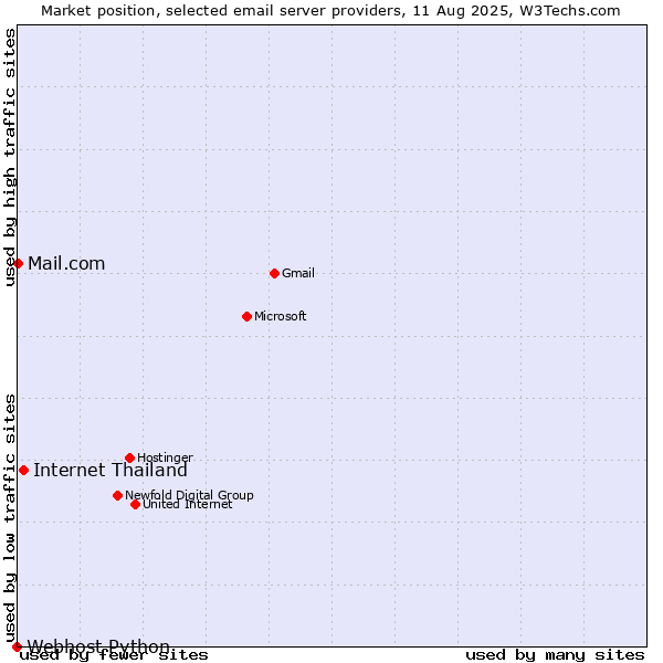 Market position of Internet Thailand vs. Mail.com vs. Webhost Python