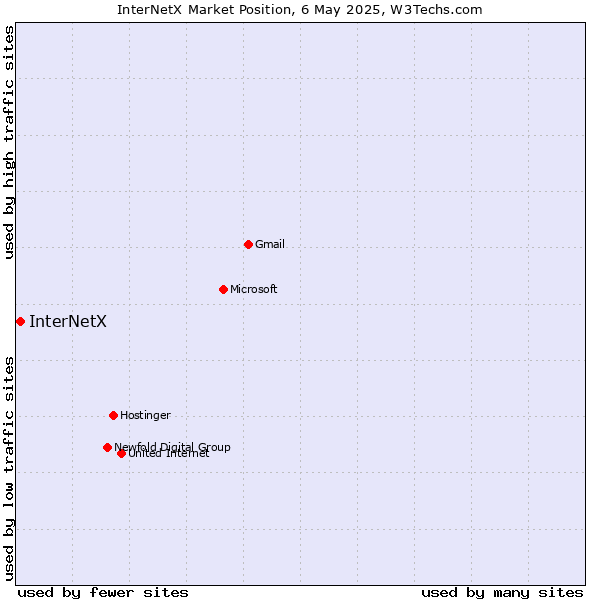 Market position of InterNetX