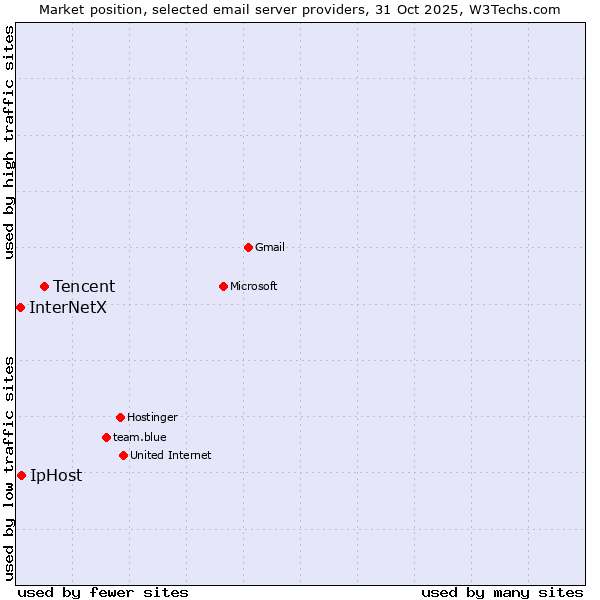 Market position of Tencent vs. IpHost vs. InterNetX