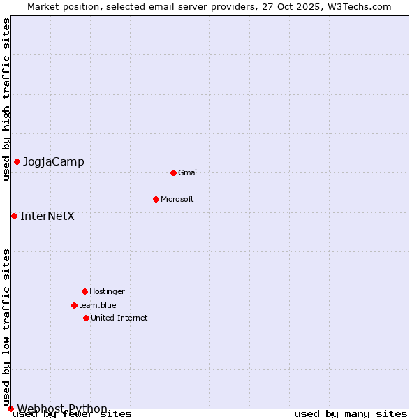 Market position of JogjaCamp vs. InterNetX vs. Webhost Python
