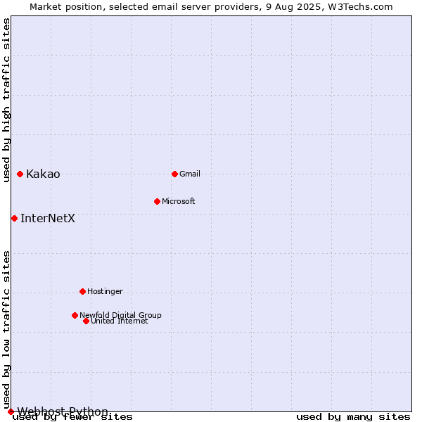 Market position of Kakao vs. InterNetX vs. Webhost Python